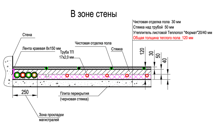 Теплый пол глубина. Схема сборки теплого пола.