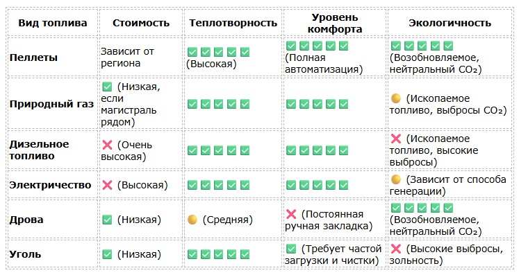 Сравнение пеллетного отопления с другими видами топлива Сравнение пеллетного отопления с другими видами топлива
